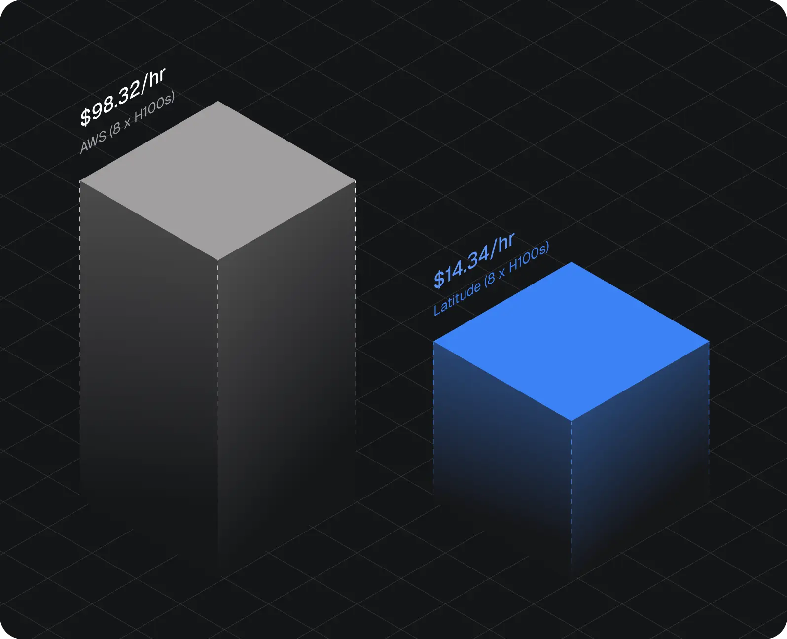 Reduce spend up to 90%