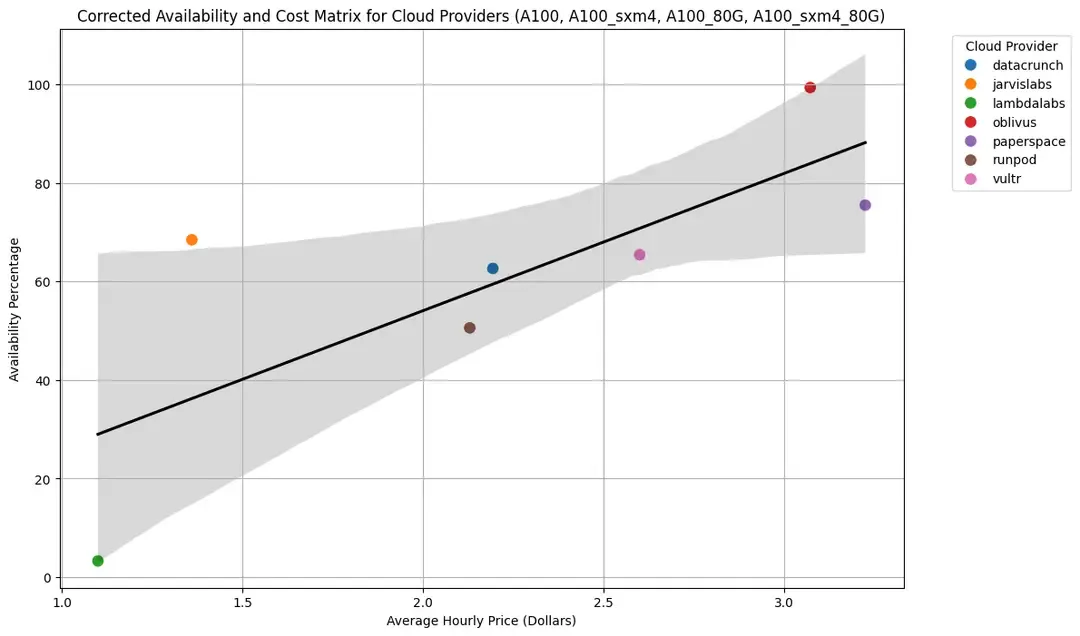 NVIDIA A100 GPUs: A Cost and Availability Analysis