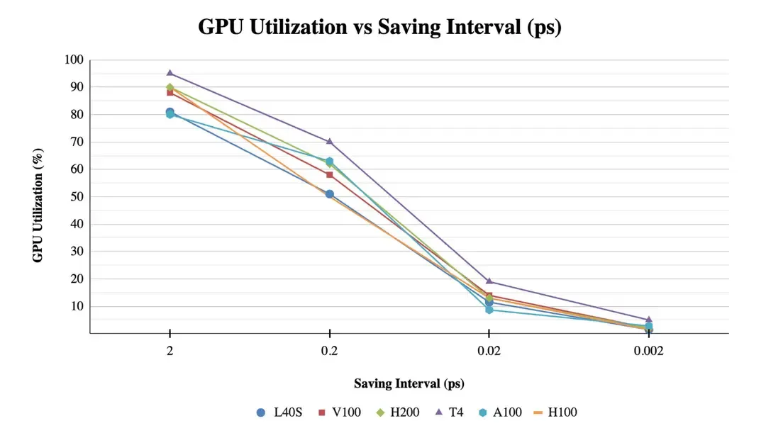 Benchmarking GPUs for MD Simulations: Speed and Cost Insights from SimAtomic & Shadeform